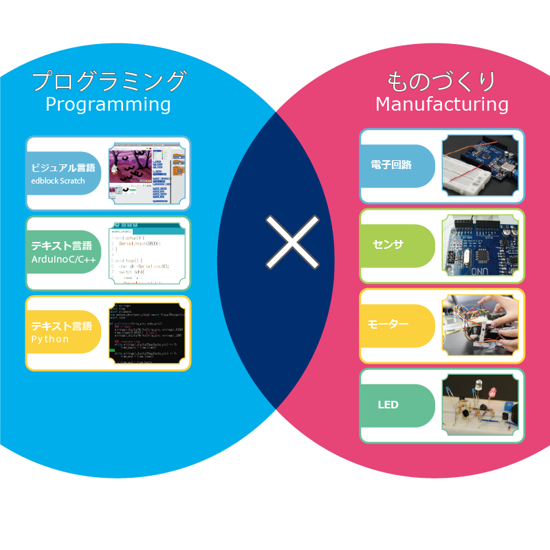 プログラミング×ものづくり
