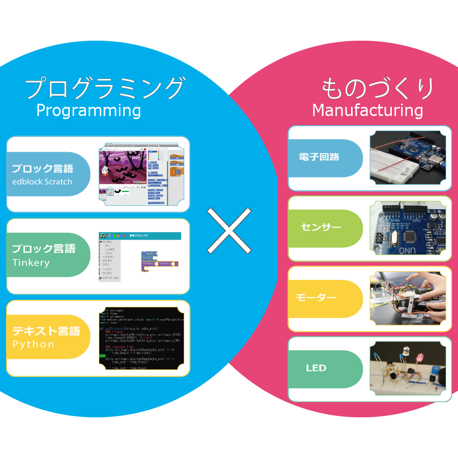 プログラミング × ものづくり