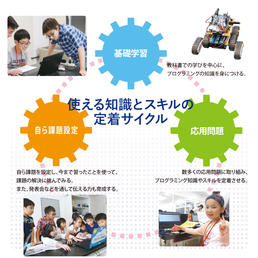 使える知識とスキルの定着サイクル